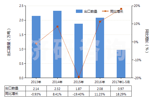 2013-2017年5月中國鈣(HS28051200)出口量及增速統(tǒng)計